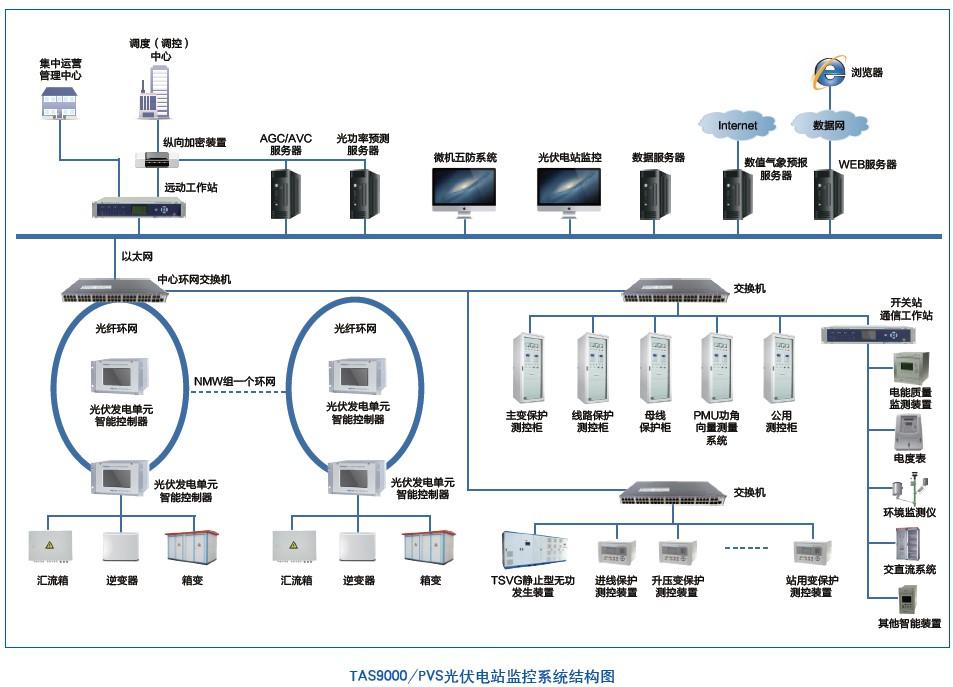 光伏電站自動化系統(tǒng)