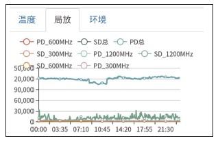 溫度可視化與微信報警平臺解決方案