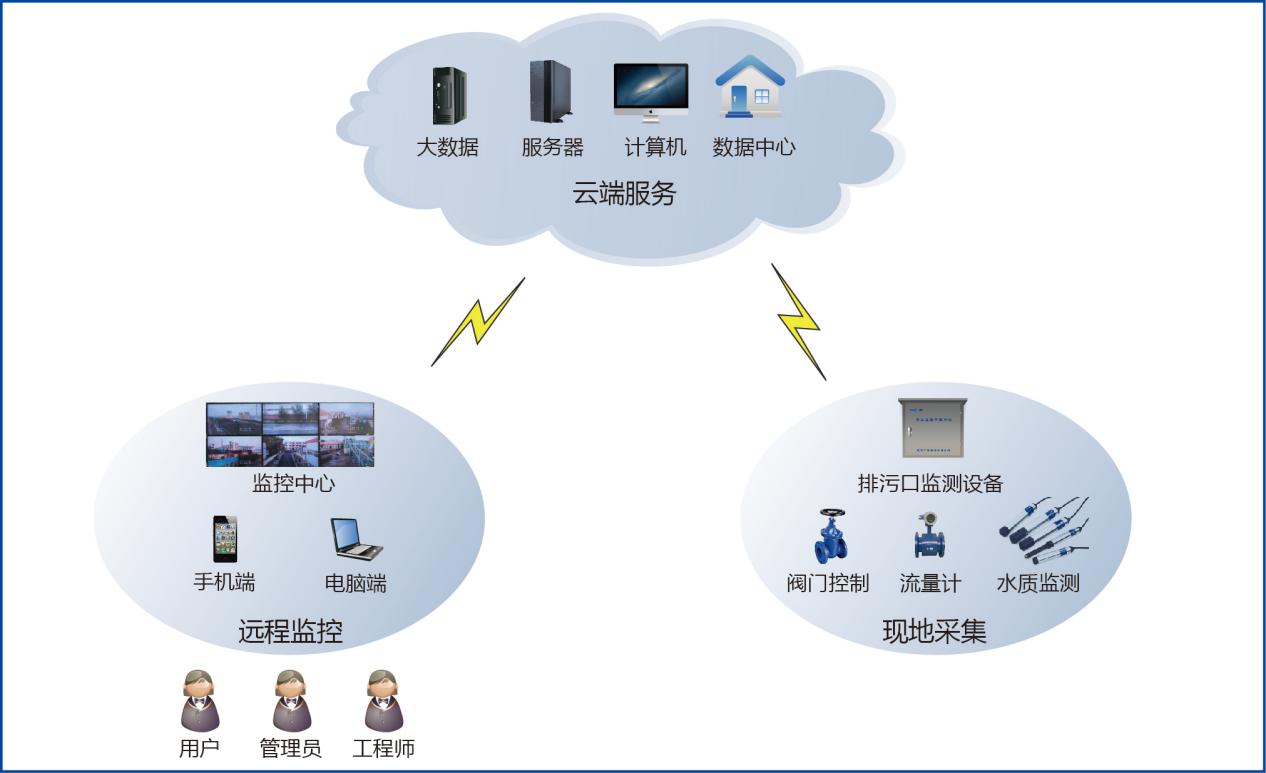 污染源排放口綜合監(jiān)測(cè)系統(tǒng)