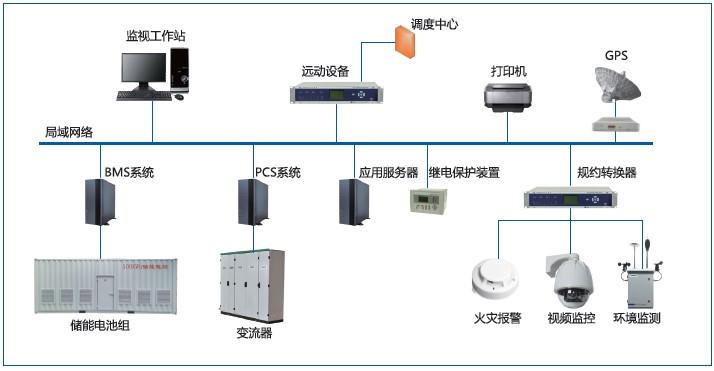 儲(chǔ)能電站自動(dòng)化系統(tǒng)解決方案   