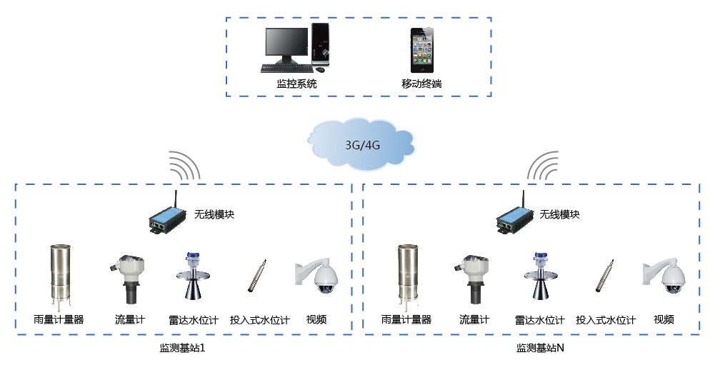 水電站生態(tài)流量監(jiān)測(cè)系統(tǒng)