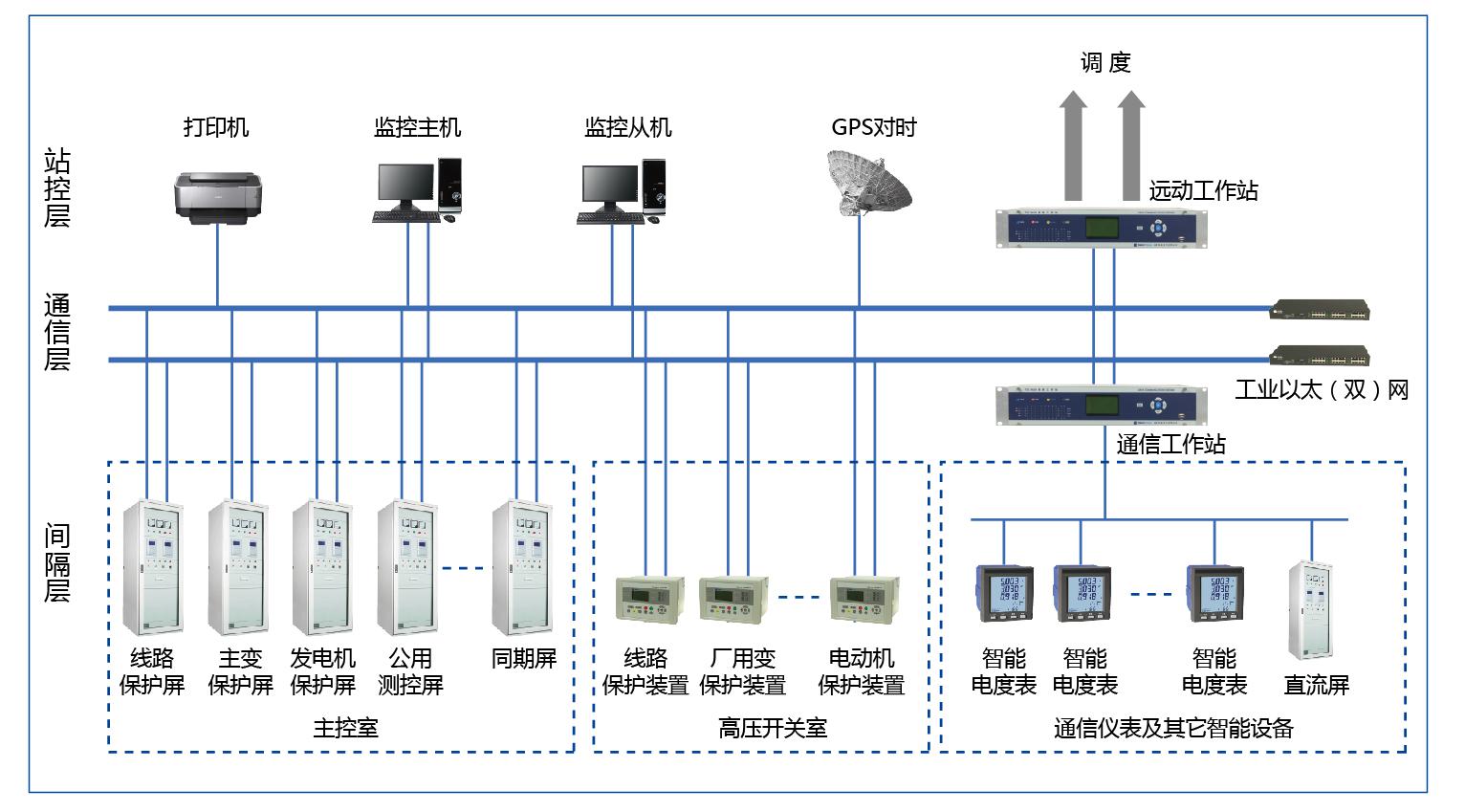 環(huán)保電廠綜合自動化系統(tǒng)解決方案