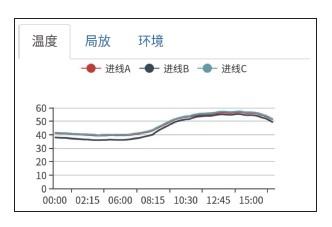 溫度可視化與微信報警平臺解決方案